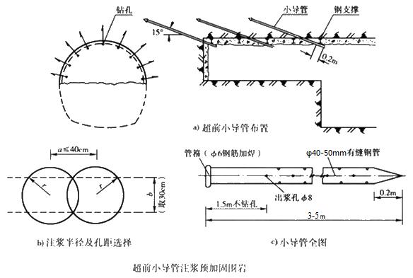 桃城小导管注浆加固技术适用条件